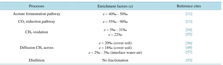 Table 2. Enrichment factors (ε) to different processes for carbon.                                                                     