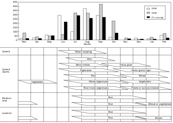 Fig. 4. Temporal rainfall patterns in Giridih (Bengabad block) in relation to cropping calendars.