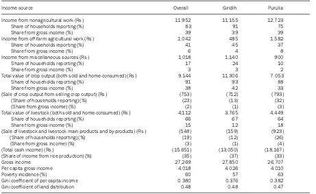 Table 11. Income composition, poverty, and inequality among surveyed households.