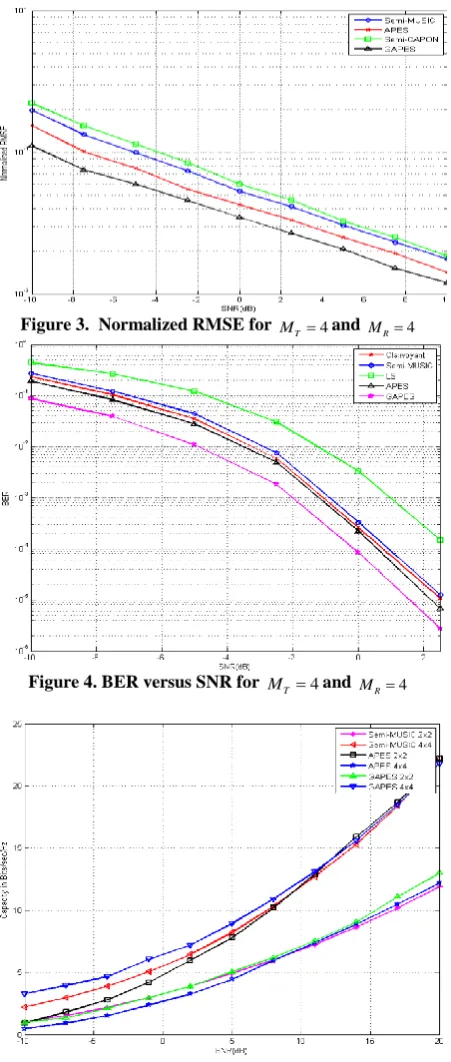 Figure 5. Capacity for 2x2 and 4x4 antenna configurations using different Channel Estimation Schemes  