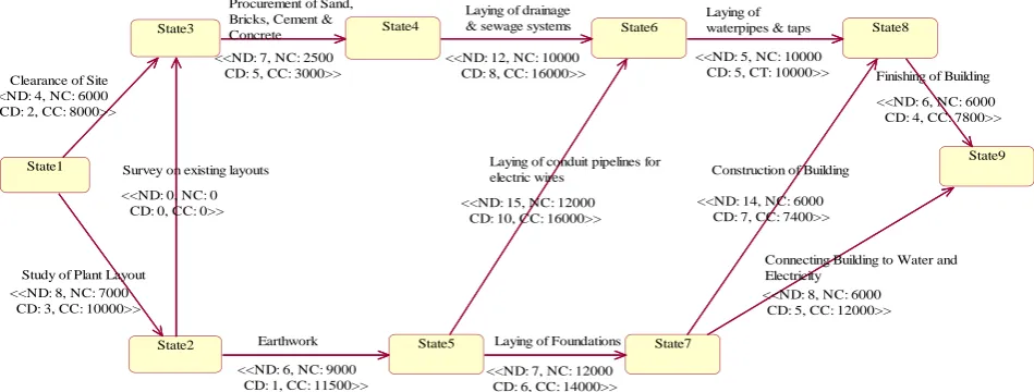 Fig 4 depicts the activities involved in the construction of a house. The work commences with the study of plant layout and the clearance of site