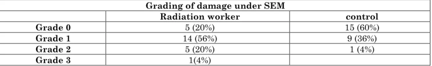 Table 1: Show percentage of grading damage under SEM for both Radiation workers&amp; control  group