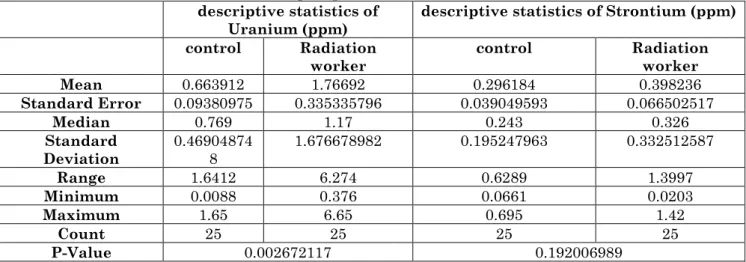 Table 3: Descriptive statistics, p-value for concentration of Uranium and Strontium (ppm) in  hair of radiation worker and control group 