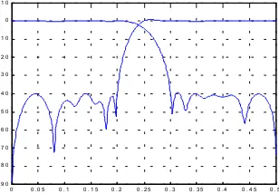 Fig. 6. Wavelet filter banks in Example 4.4. (a) Frequency responses(dB)~ 