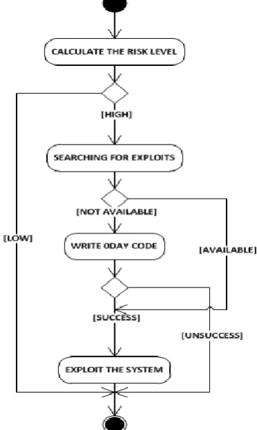 Fig. 2 Exploits Activity Diagram  