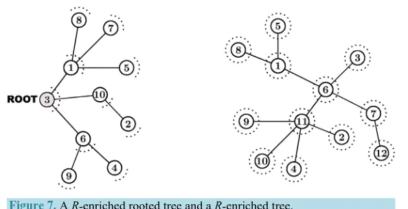Figure 7. A R-enriched rooted tree and a R-enriched tree. 