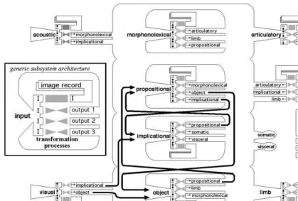 Figure 2: The overall ICS architecture, with the routes for visual perception and comprehension indicated by the arrowsbetween subsystems, and the generic subsystem architecture (inset).