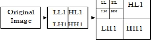 Figure 1: Process of decomposing an image [13] [14] 