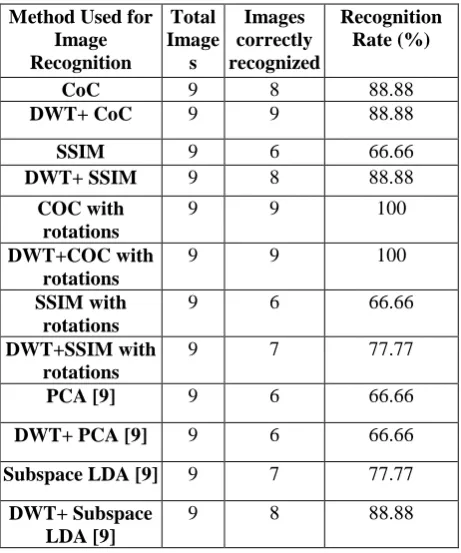 Table I: Recognition accuracy of image recognition different methods under normal lightning conditions