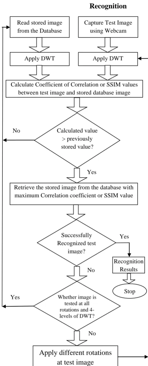 Figure 5: Execution Steps of Proposed Method 