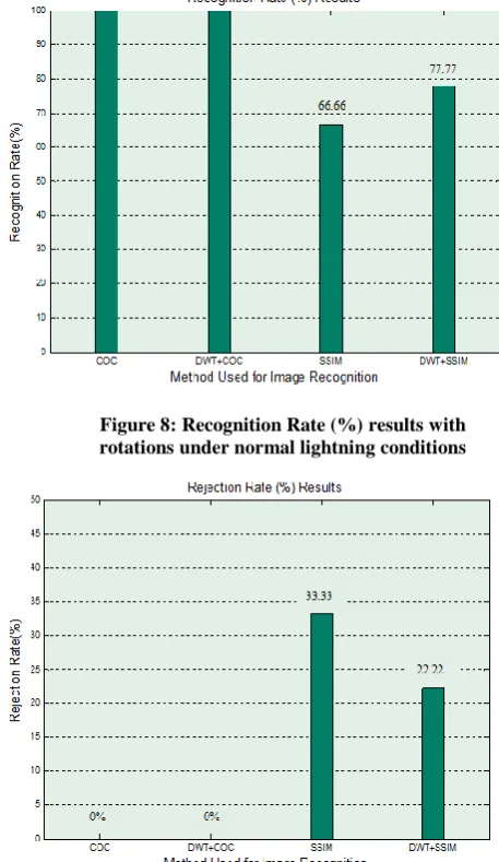 Figure 7: Rejection Rate (%) Results under normal lightning conditions 