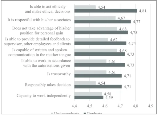 Figure 1: The highest average competency assessments based on the different cycles of education (the 7 highest for each level of education)