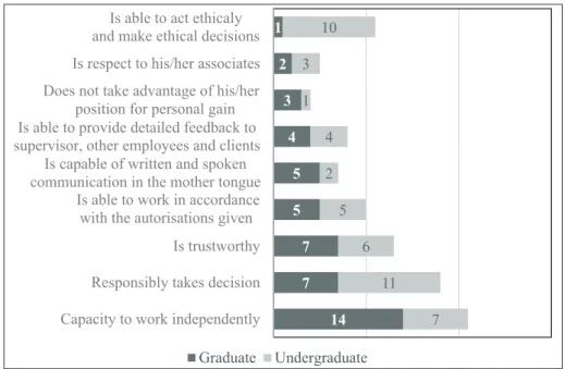 Figure 2: The highest rank of average competency assessments based on the cycle of education Source: Survey among employers