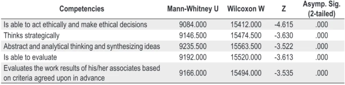 Table 2: Mann-Whitney U test results