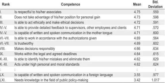 Table 1: The highest and lowest ranked average assessments of competencies