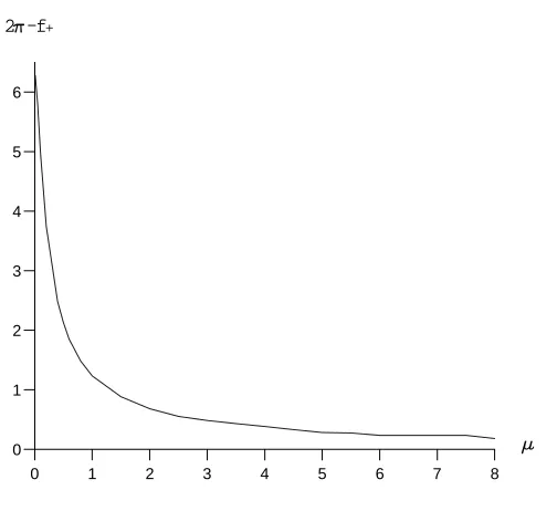 FIG. 6. The value of f at the horizon for various values of µ.