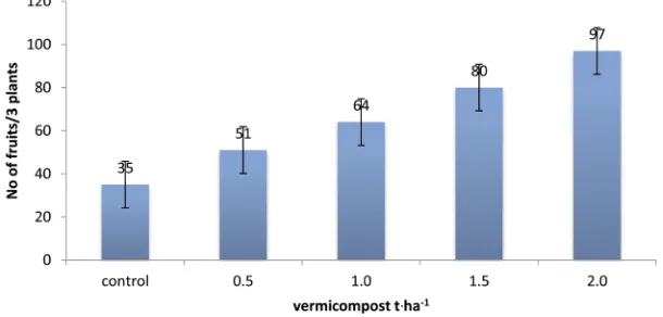 Figure 2. Effect of vermicompost on number of fruits/3 plants. 
