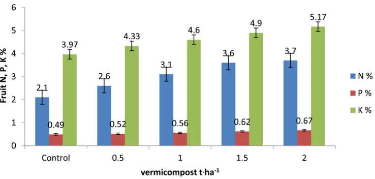 Figure 5. Effect of vermicompost on shoot/root dry wt (g) of tomato. 