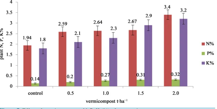 Figure 7. Effect of vermicompost on N, P, K (%) of tomato plant. 