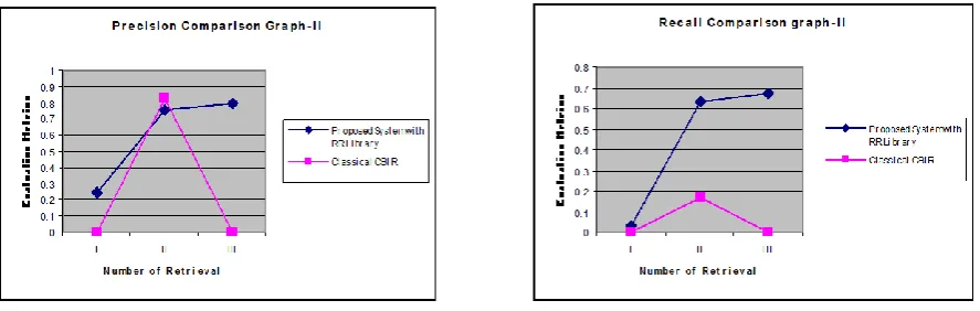Figure 7: Comparison analysis graph: Proposed system & classical CBIR system 