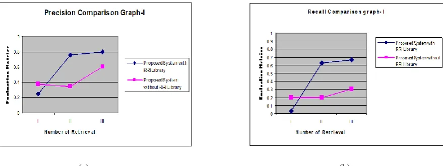 Figure-4: Process of Third Retrieval (a) Query image (b) Color segmented image (c) Extracted shape feature (d) high level feature based retrieved output (e) Low level feature based retrieved output (f) Output of third retrieval