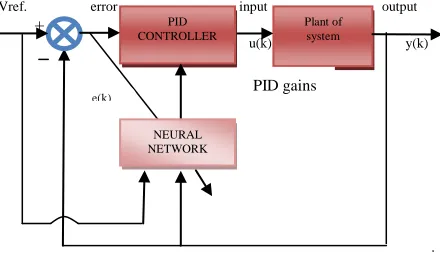Table 1 The plant of power system model for five loading conditions 