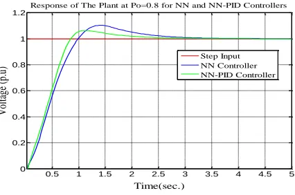 Figure 6 shows the comparison between the responses of both ANN controller and ANN-PID controller at the plant of power system model when the loading condition is (Po=0.4)