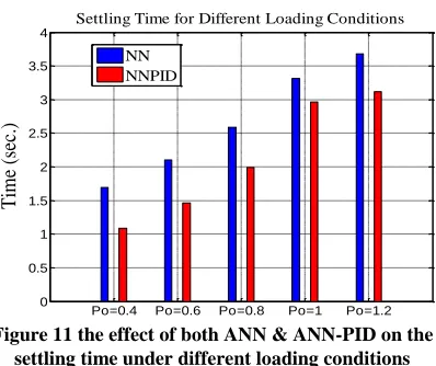 Figure 11 the effect of both ANN & ANN-PID on the settling time under different loading conditions 