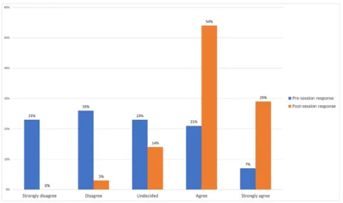 Figure 2 Pre-session versus post-session responses to survey question: “I plan to use what I learned in this class in my  future instruction sessions.” 