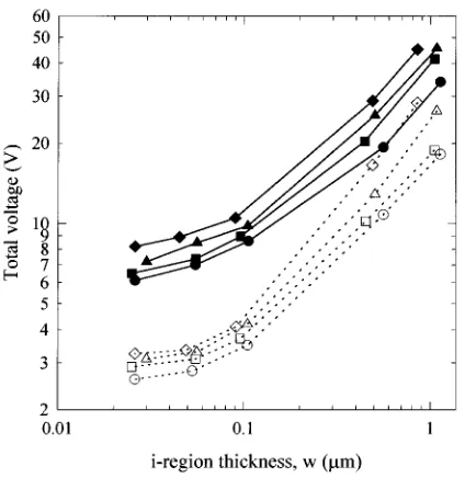 Fig. 3.The total voltage (including the built in voltage) at breakdown (filledx = 0:30 (�;symbols) and the onset of measurable multiplication (open symbols) versusi-region thickness for the investigated compositions