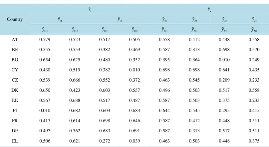 Table 1. Normalized data for hierarchical SPIs on a logarithmic scale. 