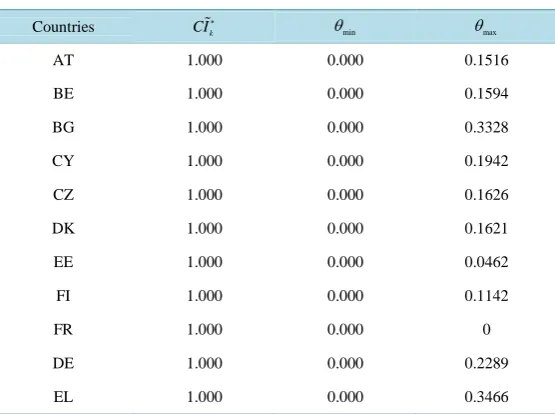 Table 3. Minimum and maximum losses in composite values for each coun-try. 