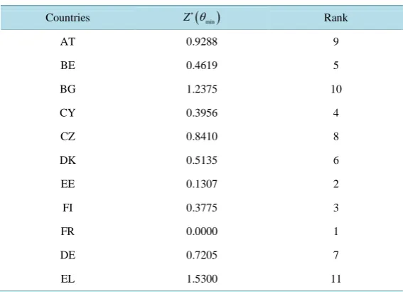 Table 4. Optimal weights of hierarchical SPIs obtained from three-level DEA based-CI model bounded by AHP weights for all countries