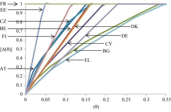 Figure 1. The relative closeness to the priority weights of hierarchical indi-cators [∆(θ)], versus composite loss (θ) for each country
