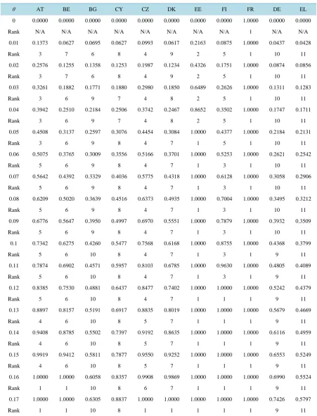 Table A1. The measure of relative closeness to the priority weights of hierarchical SPIs [Δk(θ)] vs