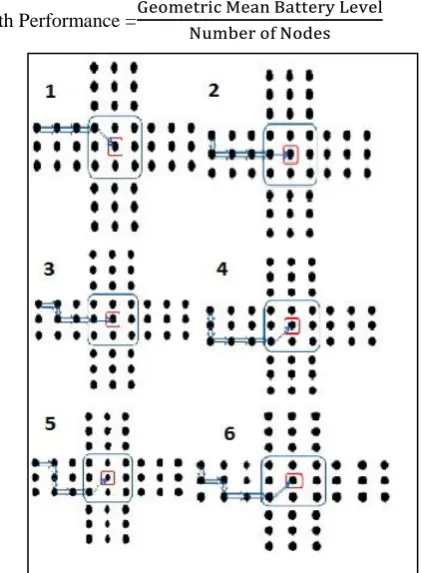 Figure 2 Six Possible paths from node to Cluster Head 