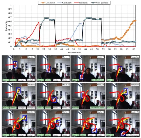 Figure 5. Temporal evolution of the probabilities of the gesture numbers “5”, “6”, “7” and non-gesture label “N”