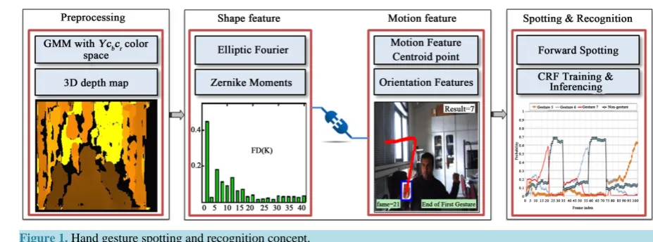 Figure 1. Hand gesture spotting and recognition concept.                                                         