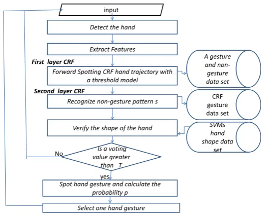 Figure 3. A two layer flow chart for spotting meaningful gestures based on CRFs and SVMs