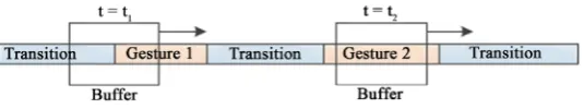 Figure 4. Gesture segmentation by circular buffer.                     
