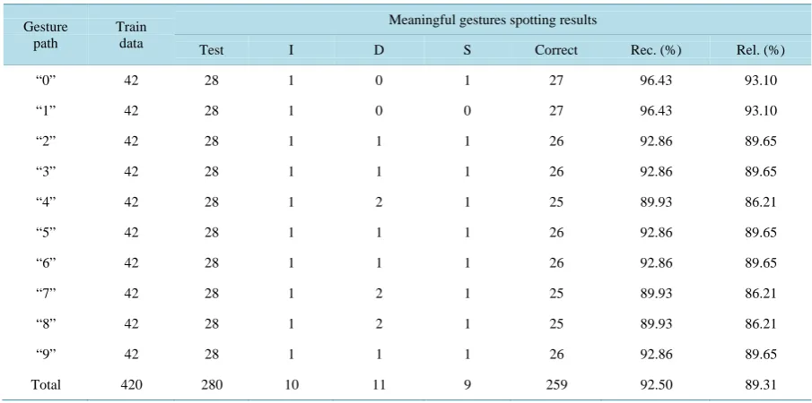 Table 1. Meaningful gesture spotting results for gesture numbers from “0” to “9”.                                    