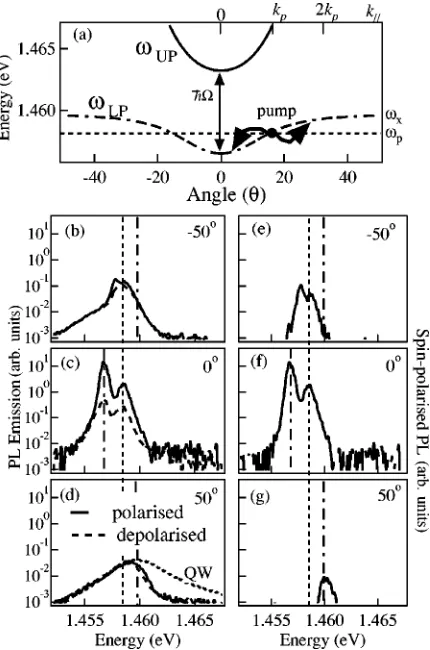 FIG. 2. �W cmpersion relation. The resonantly tuned pump pulse injected at 16.5°produces parametric scattering shown by arrows