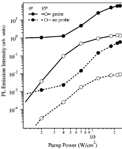 FIG. 4. Integrated lower polariton PL emission vs pump powerat 0°, 35° both with and without the probe pulse