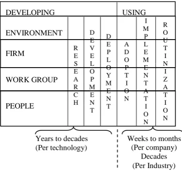 Fig 3. Conceptual Framework to Investigate OSS Adoption by organizations 