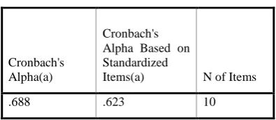 Table 4.5: Information Technology Reliability Statistics 