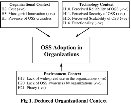 Fig 1. Deduced Organizational Context 