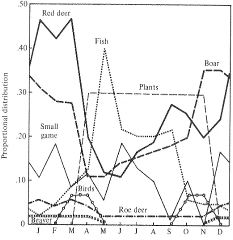 Figure 4.3  Model of seasonal resource exploitation in the   Mesolithic of south-west Germany (Jochim 1976: 115)
