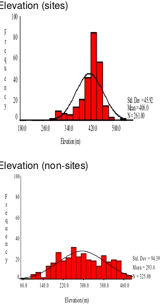 Figure 2.9 Elevation of sites and non-sites in the Pennines (after Spikins 1995c: 95)