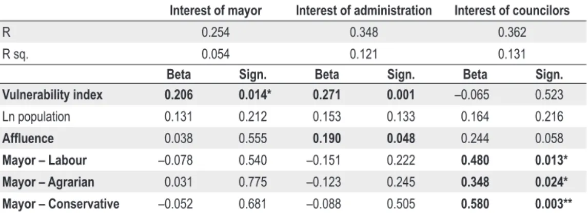 Table 3: Factors explaining interest in climate adaptation policies in Norwegian local governments – regression models Interest of mayor Interest of administration Interest of councilors