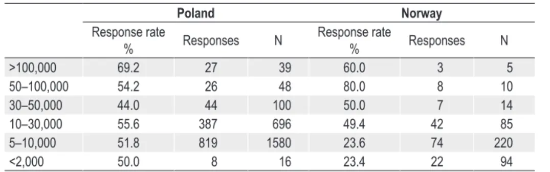 Table 1: Municipal survey response rate, by population size
